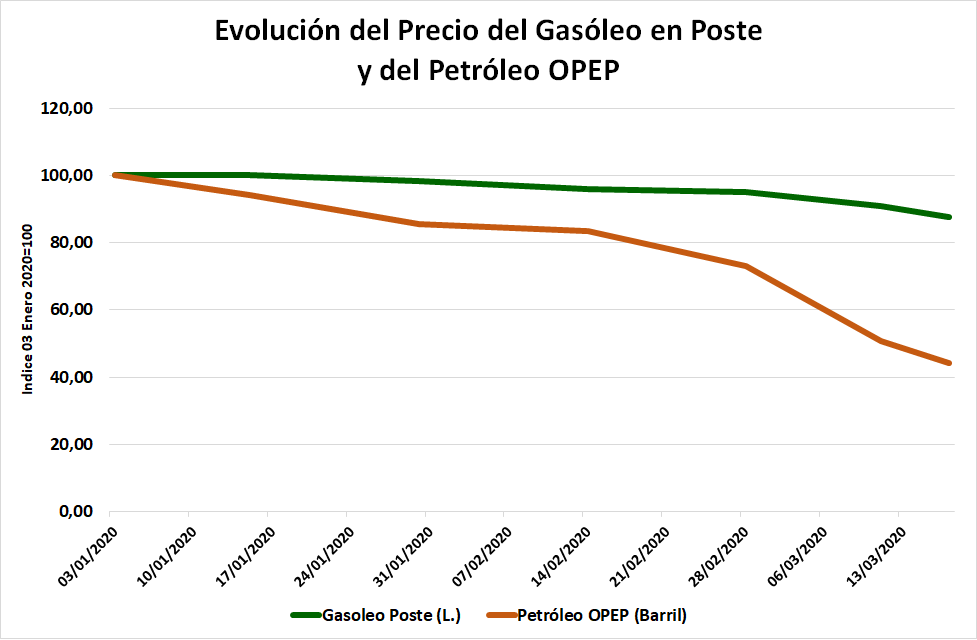 Unión de Uniones critica que la bajada de petróleo del 55,8 % desde enero no se ha trasladado al gasóleo agrícola
