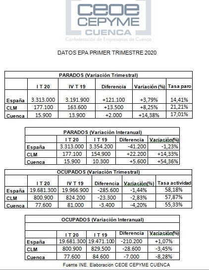 CEOE-Cepyme Cuenca afirma que los datos de la EPA ya reflejan la crisis económica provocada por el coronavirus