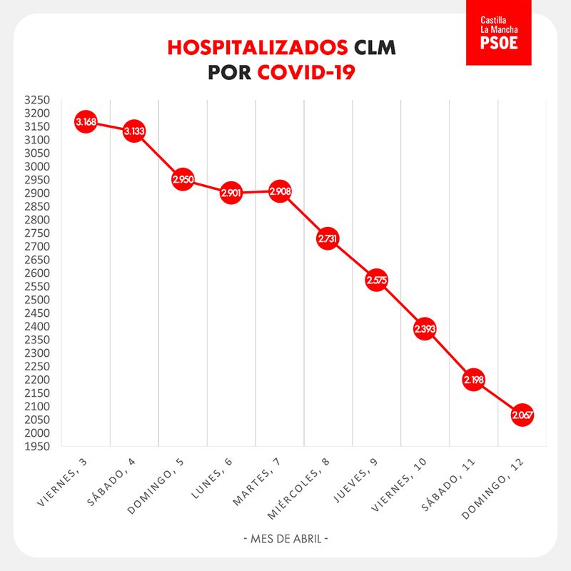 El PSOE destaca que hay más altas que hospitalizados por coronavirus en CLM “Queda mucho, pero hemos empezado a vencer”