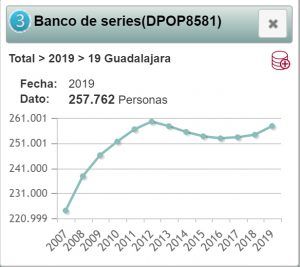 Guadalajara suma 3.454 habitantes más durante 2019 y ya tiene 257.762