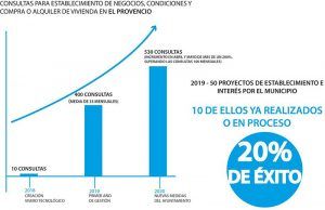 El Provencio pone en marcha una campaña de sensibilización con el medio rural y el emprendimiento