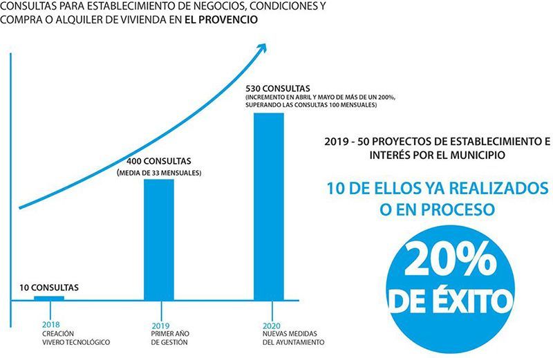 El Provencio pone en marcha una campaña de sensibilización con el medio rural y el emprendimiento 1 El Provencio pone en marcha una campaña de sensibilización con el medio rural y el emprendimiento