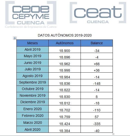 Hay más de 500 autónomos menos en Cuenca en abril de 2020 que hace un año