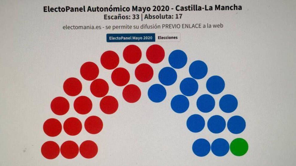 La gestión del coronavirus no pasa factura a Page que conseguiría, a día de hoy, una nueva mayoría absoluta
