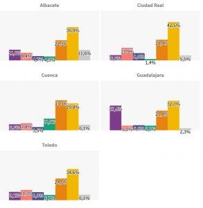 Un 33% de los conquenses, partidario de crear una super comunidad castellana