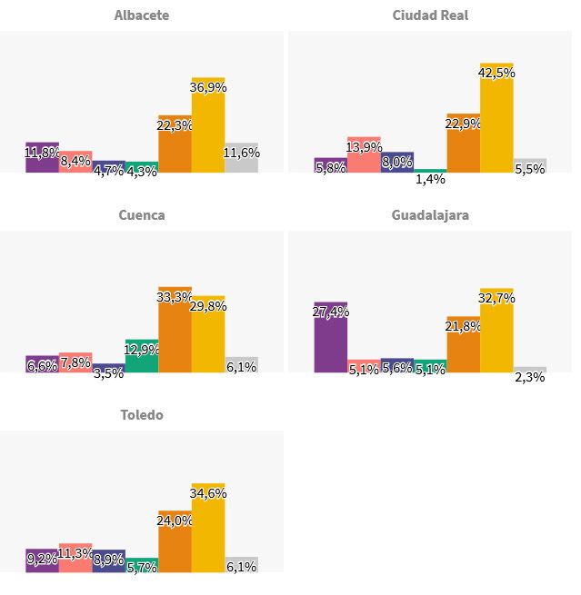 Un 33% de los conquenses, partidario de crear una super comunidad castellana