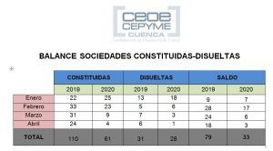 CEOE-Cepyme Cuenca advierte sobre el estancamiento de la constitución de sociedades en la provincia
