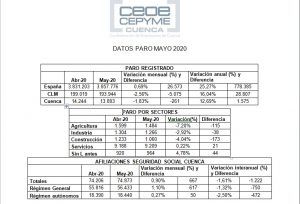 CEOE-Cepyme Cuenca apunta que los datos de empleo dan un respiro debido a agricultura y construcción