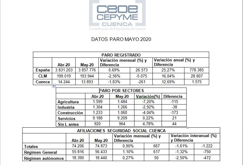 CEOE-Cepyme Cuenca apunta que los datos de empleo dan un respiro debido a agricultura y construcción