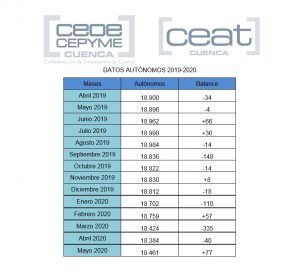 La desescalada provoca el aumento de 77 autónomos en la provincia de Cuenca