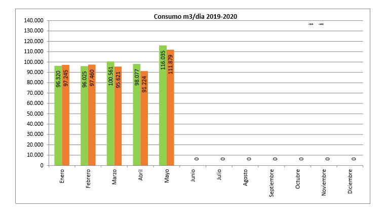 Los municipios de la MAS consumen 380 millones de litros de agua menos en los cinco primeros meses del año