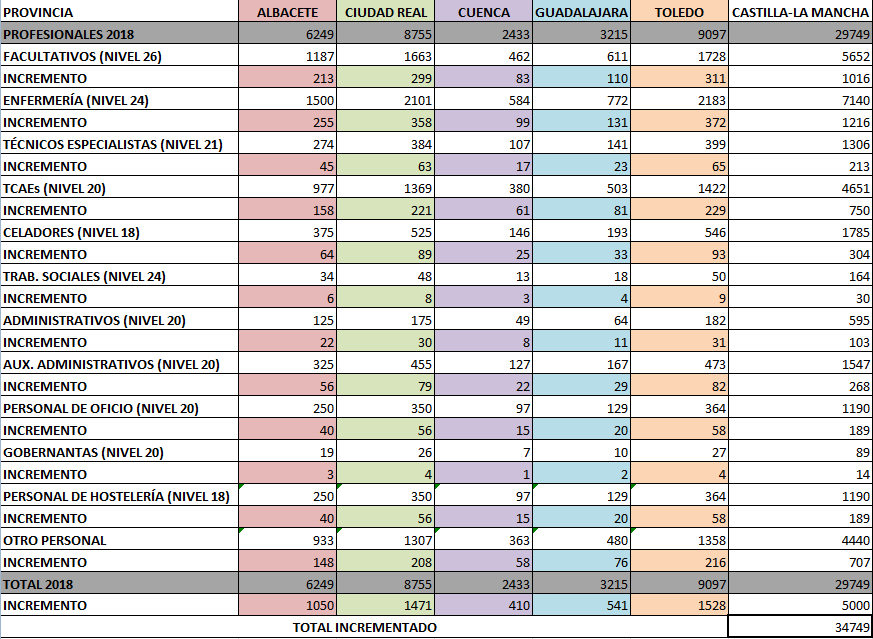 CCOO “El Sescam necesita mantener y consolidar todos los contratos realizados para atender la pandemia”
