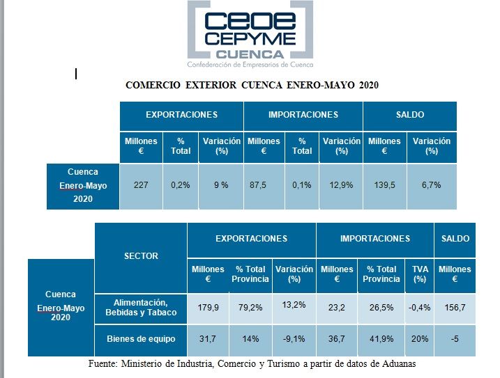 CEOE-Cepyme Cuenca celebra el buen momento de las exportaciones, pese a la crisis del Covid 19 3 CEOE-Cepyme Cuenca celebra el buen momento de las exportaciones, pese a la crisis del Covid 19