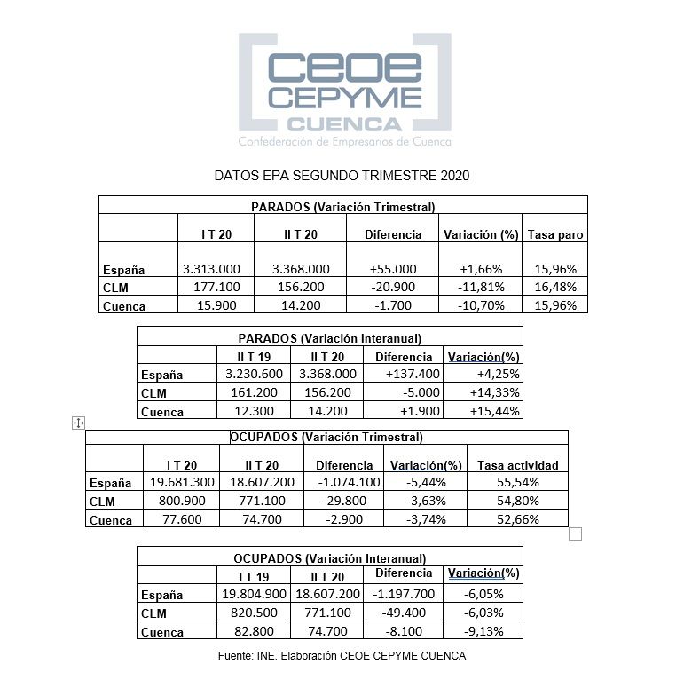 CEOE-Cepyme Cuenca señala los efectos negativos que ha tenido la covid 19 sobre la ocupación 3 CEOE-Cepyme Cuenca señala los efectos negativos que ha tenido la covid 19 sobre la ocupación