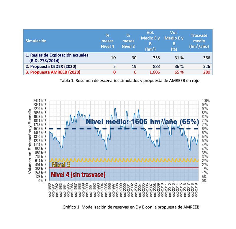 La Asociación de Municipios Ribereños presenta un informe propio para mejorar las reglas del Trasvase