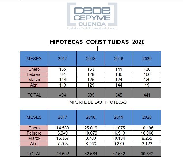 La constitución de hipotecas también se resiente en Cuenca por la crisis del covid 19 3 La constitución de hipotecas también se resiente en Cuenca por la crisis del covid 19
