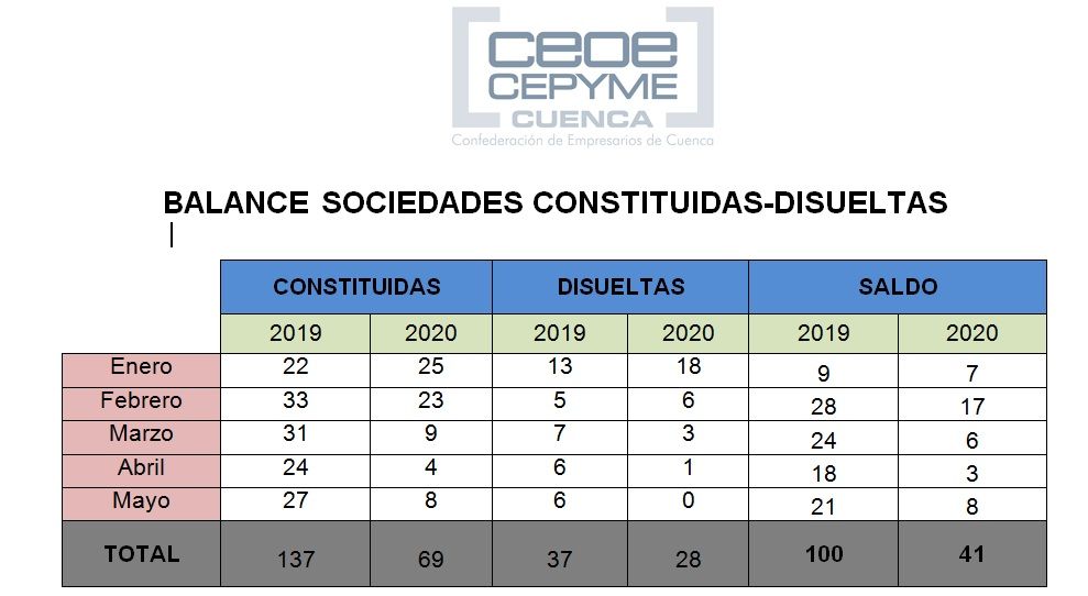 Sigue paralizada la constitución de empresas en la provincia de Cuenca