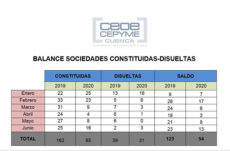 CEOE-Cepyme Cuenca alerta sobre la escasa constitución de sociedades mercantiles en la provincia