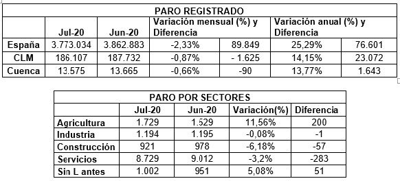 CEOE-Cepyme Cuenca insiste en la necesidad de apoyo a las empresas para generar empleo