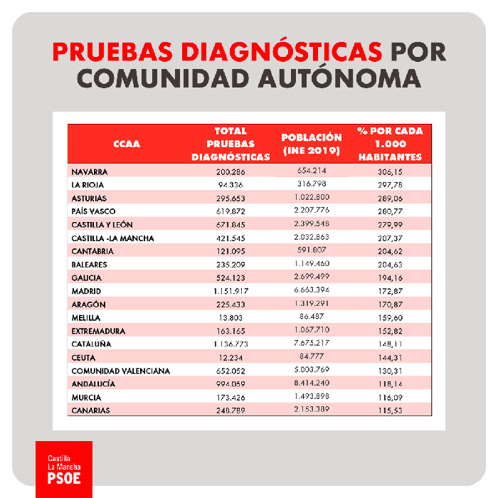 CLM se sitúa entre las regiones que realiza más pruebas diagnósticas de COVID-19
