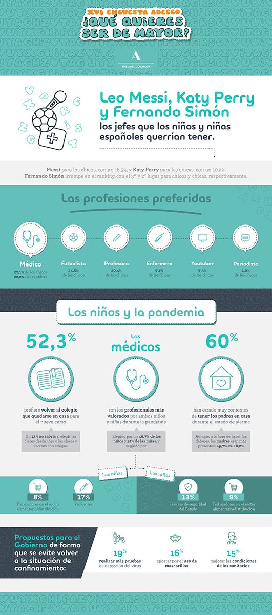 Leo Messi, Katy Perry y Fernando Simón, los jefes que los niños y niñas castellanomanchegos querrían tener