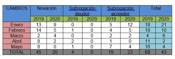 La constitución de hipotecas sigue resintiéndose en Cuenca del paso del Covid-19