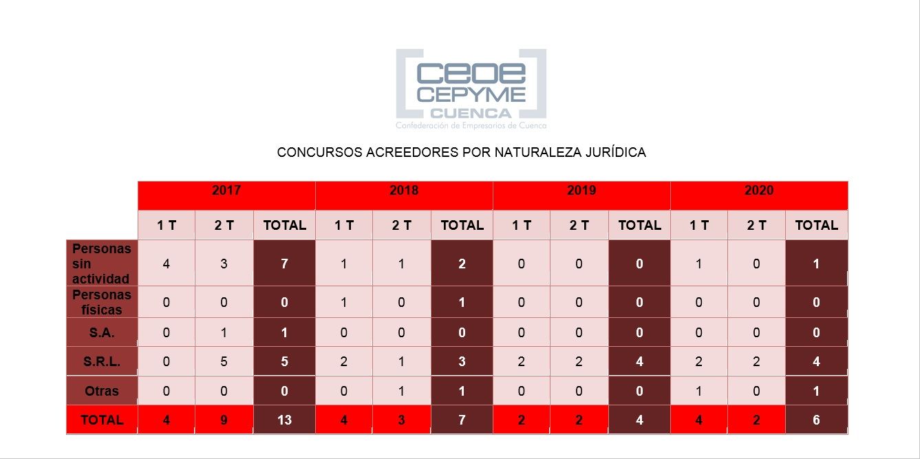 La patronal conquense detecta un ligero incremento de los concursos sobre empresas a mitad de año