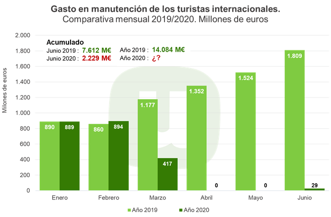 Unión de Uniones alerta de que la caída de turistas internacionales podría haber supuesto ya una pérdida de 5.400 millones en alimentación para la hostelería