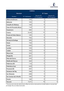 Cuenca, Tarancón y Motilla, las localidades más afectadas por coronavirus de la provincia durante la segunda quincena de agosto