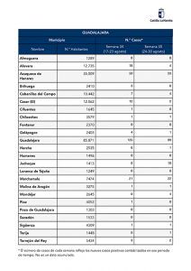 Guadalajara, Azuqueca y Marchamalo, las localidades más afectadas por coronavirus de la provincia durante la segunda quincena de agosto