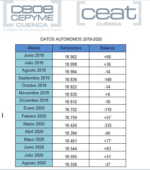 CEAT Cuenca lamenta un nuevo descenso de autónomos en la provincia tras tres meses de crecimiento