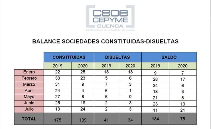 CEOE-Cepyme Cuenca apunta una mejora de la constitución de sociedades en julio en un balance global negativo