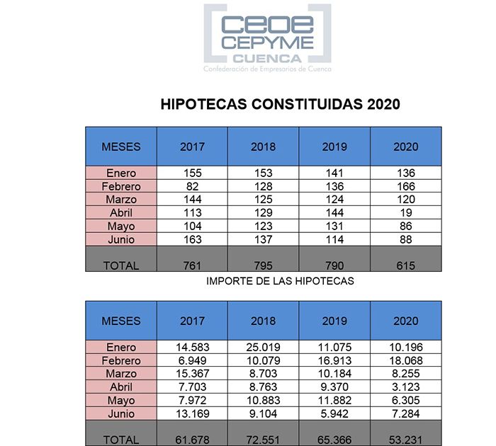 CEOE-Cepyme Cuenca comprueba que el mercado hipotecario sigue resintiéndose por la crisis de la Covid 19