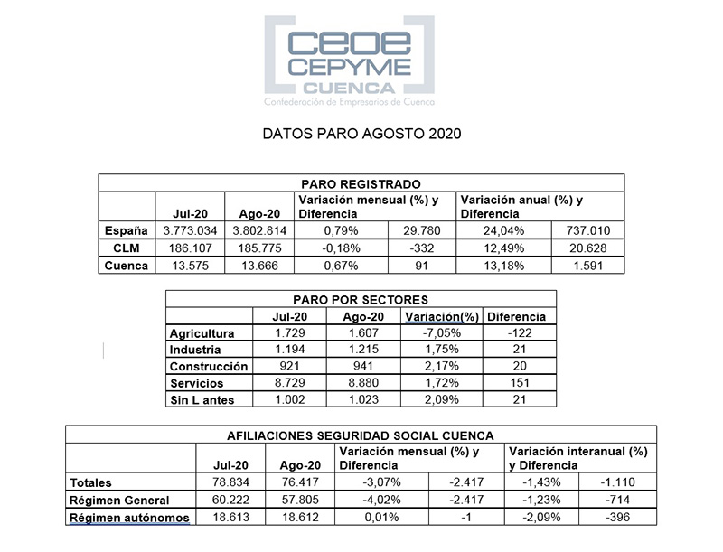 La patronal conquense, preocupada por una dura evolución del desempleo en la provincia