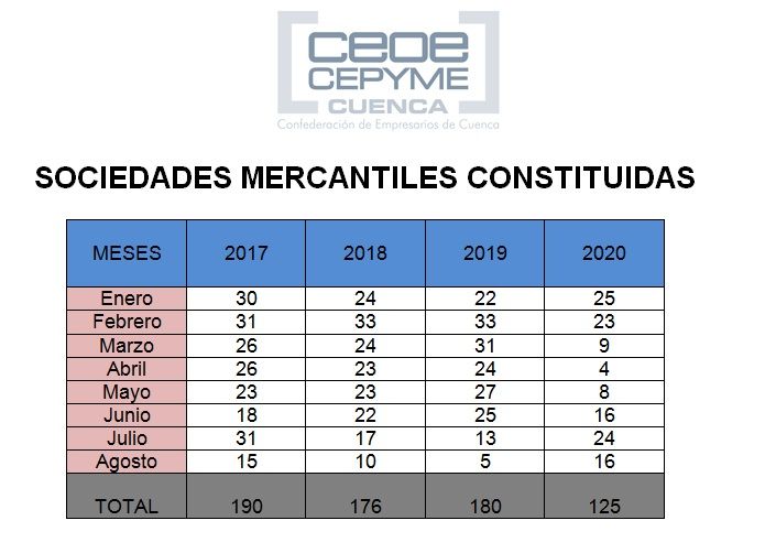 CEOE-Cepyme Cuenca afirma que el verano ha mejorado la constitución de sociedades, pero no compensa el mal año