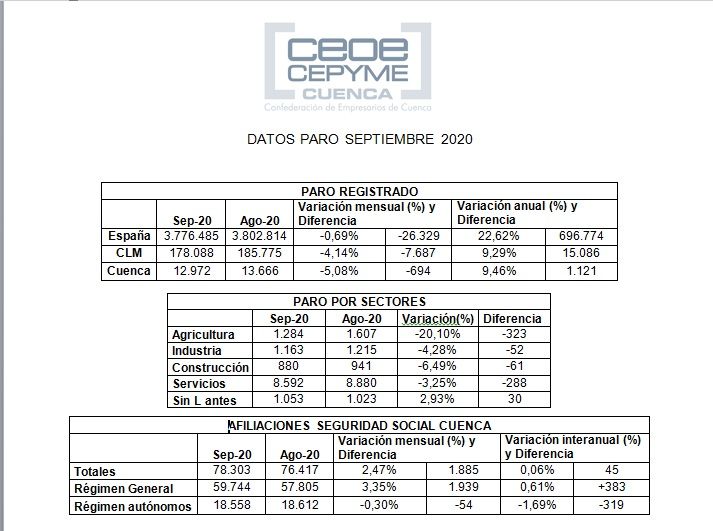 CEOE-Cepyme Cuenca califica de estacional el buen dato del paro y apunta que la incertidumbre marcará el futuro