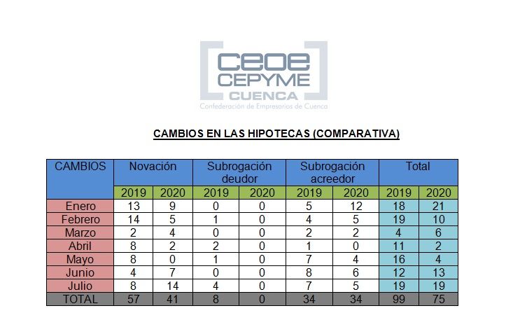 El descenso de hipotecas en la provincia de Cuenca continúa desde el comienzo de la pandemia