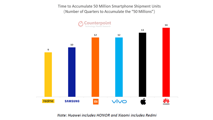 realme se convierte en la marca de smartphones más rápida en alcanzar los 50 millones de productos vendidos, según Counterpoint Research
