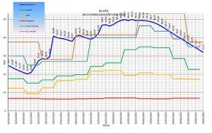 Termina el año hidrológico con 8 Hm3 más almacenados en el embalse de Beleña que en octubre de 2019