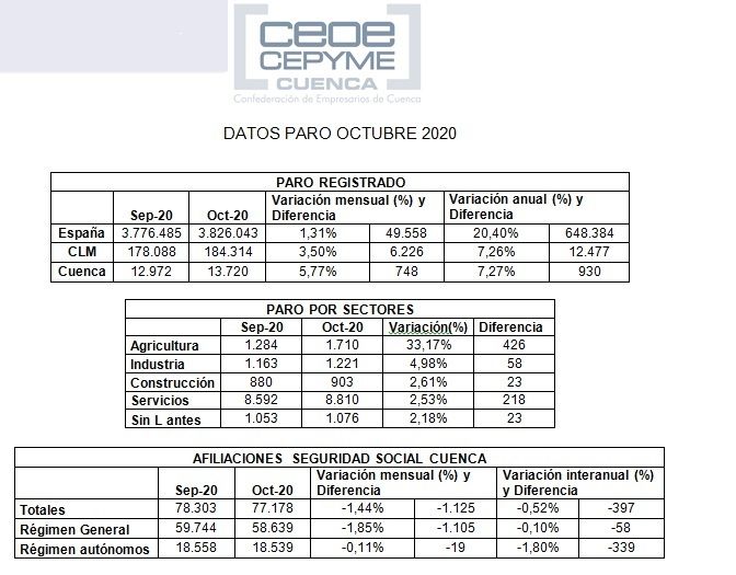 El paro crece en Cuenca en 748 personas en octubre y la patronal conquense lo achaca a la situación sanitaria y económica