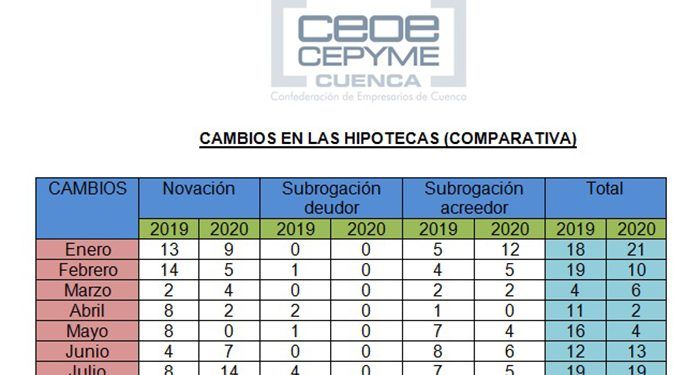 La patronal conquense constata una gran constitución de hipotecas en agosto, pero el balance anual es negativo