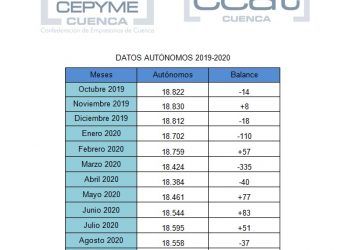 CEAT Cuenca apunta una leve recuperación de autónomos en octubre, pero avisa que será difícil un cambio de tendencia
