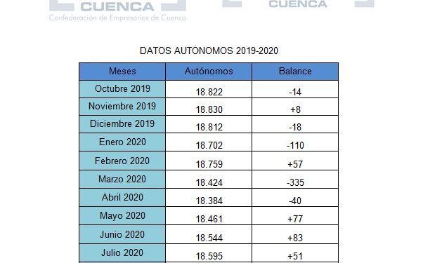 CEAT Cuenca apunta una leve recuperación de autónomos en octubre, pero avisa que será difícil un cambio de tendencia