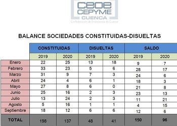 La constitución de sociedades mercantiles en Cuenca se frena bruscamente en septiembre