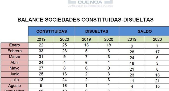 La constitución de sociedades mercantiles en Cuenca se frena bruscamente en septiembre