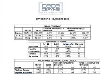 La patronal conquense tiene claro que el sector agrícola es el que ha impedido una mayor subida del paro en noviembre