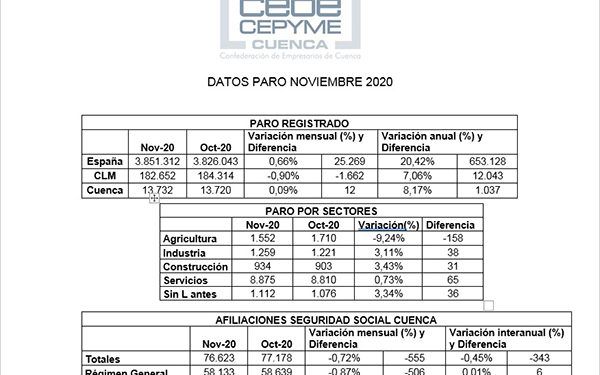 La patronal conquense tiene claro que el sector agrícola es el que ha impedido una mayor subida del paro en noviembre
