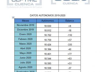Los autónomos en Cuenca bajan ya de los 18.500 trabajadores por cuenta propia