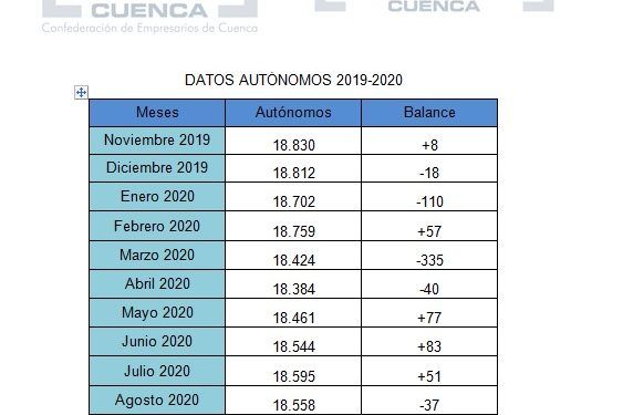 Los autónomos en Cuenca bajan ya de los 18.500 trabajadores por cuenta propia