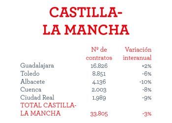 En Castilla-La Mancha se firmarán más de 33.800 contratos en la campaña de Navidad, de los que 16.800 serán en Guadalajara